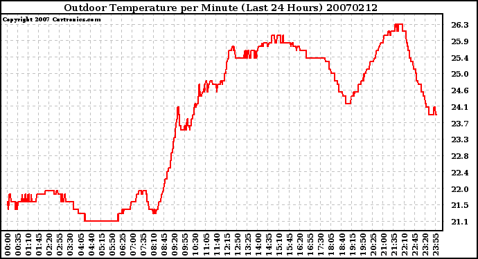 Milwaukee Weather Outdoor Temperature per Minute (Last 24 Hours)