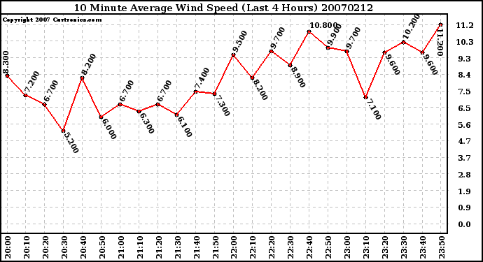 Milwaukee Weather 10 Minute Average Wind Speed (Last 4 Hours)