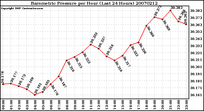 Milwaukee Weather Barometric Pressure per Hour (Last 24 Hours)