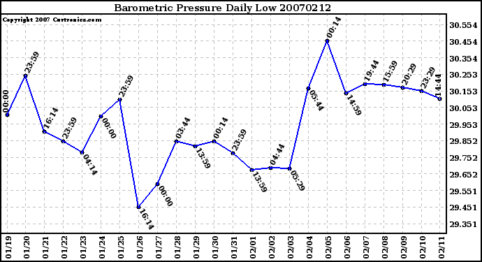 Milwaukee Weather Barometric Pressure Daily Low