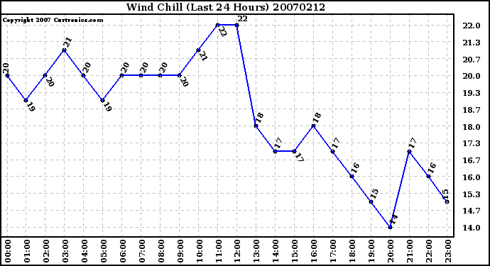 Milwaukee Weather Wind Chill (Last 24 Hours)