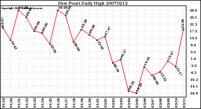 Milwaukee Weather Dew Point Daily High