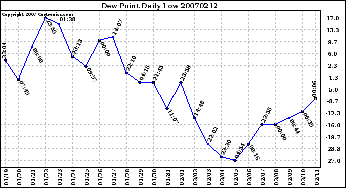 Milwaukee Weather Dew Point Daily Low