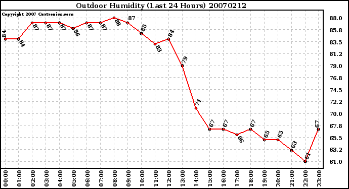 Milwaukee Weather Outdoor Humidity (Last 24 Hours)