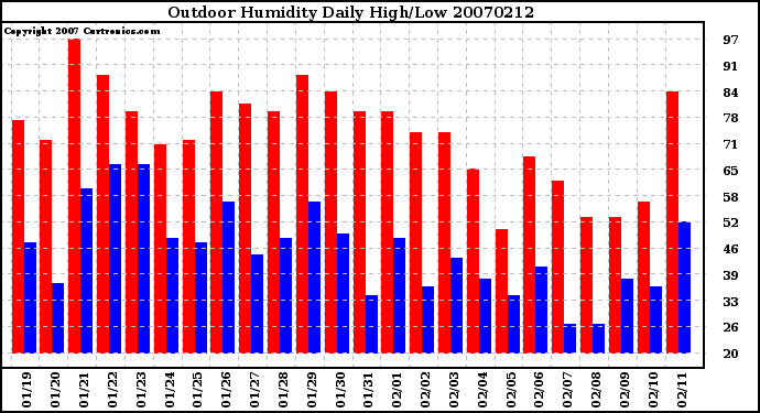 Milwaukee Weather Outdoor Humidity Daily High/Low