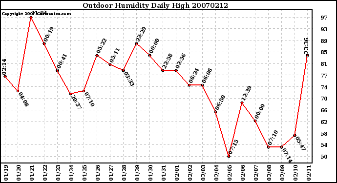 Milwaukee Weather Outdoor Humidity Daily High