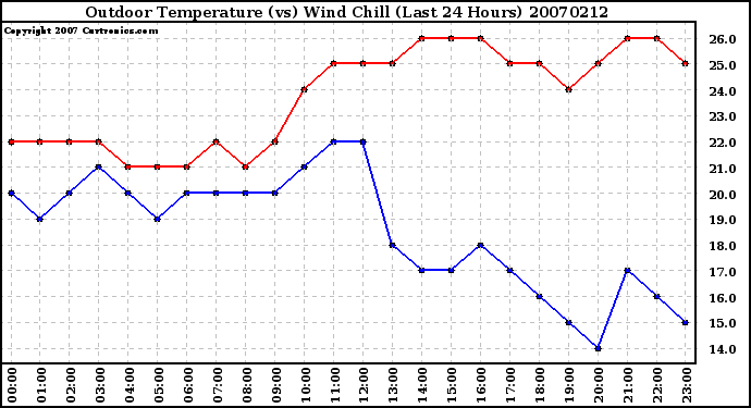 Milwaukee Weather Outdoor Temperature (vs) Wind Chill (Last 24 Hours)