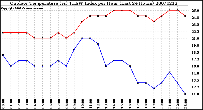 Milwaukee Weather Outdoor Temperature (vs) THSW Index per Hour (Last 24 Hours)