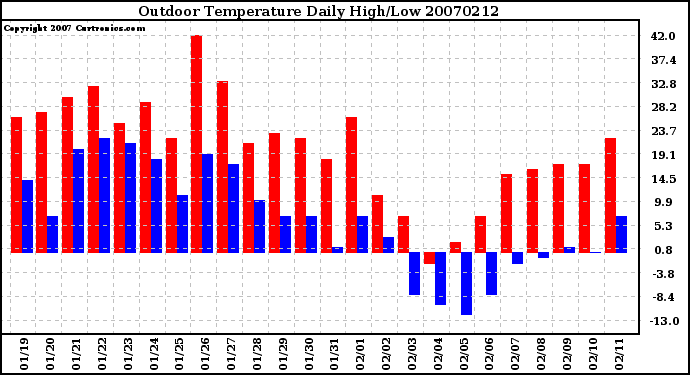 Milwaukee Weather Outdoor Temperature Daily High/Low