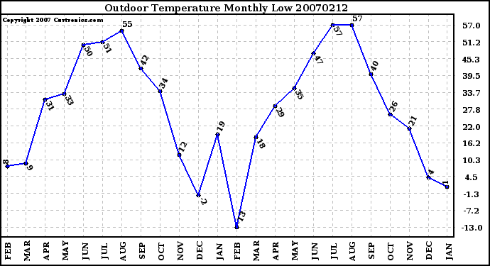 Milwaukee Weather Outdoor Temperature Monthly Low