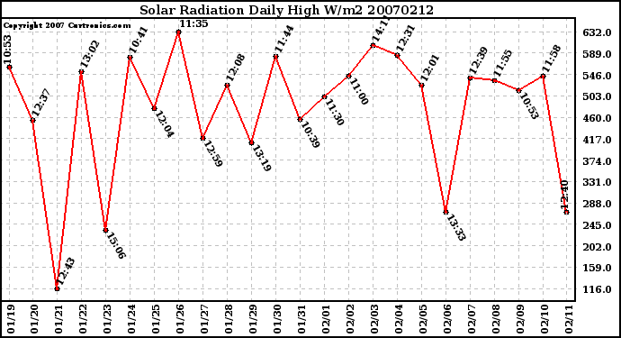 Milwaukee Weather Solar Radiation Daily High W/m2