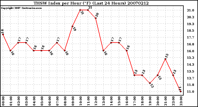 Milwaukee Weather THSW Index per Hour (F) (Last 24 Hours)