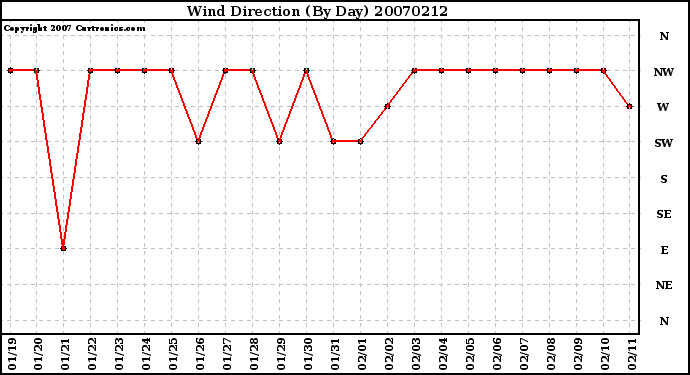 Milwaukee Weather Wind Direction (By Day)