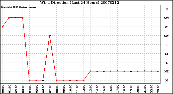 Milwaukee Weather Wind Direction (Last 24 Hours)