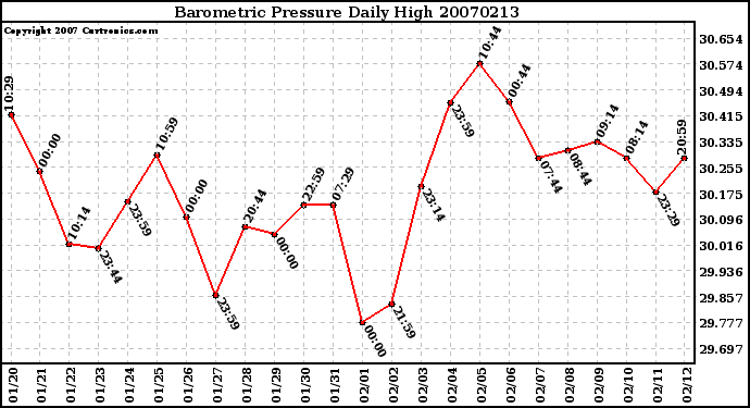 Milwaukee Weather Barometric Pressure Daily High