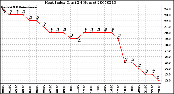 Milwaukee Weather Heat Index (Last 24 Hours)