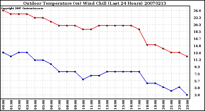 Milwaukee Weather Outdoor Temperature (vs) Wind Chill (Last 24 Hours)