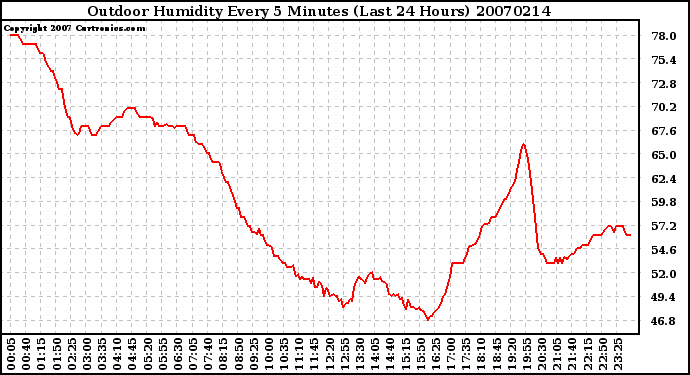 Milwaukee Weather Outdoor Humidity Every 5 Minutes (Last 24 Hours)