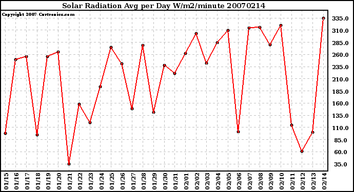 Milwaukee Weather Solar Radiation Avg per Day W/m2/minute