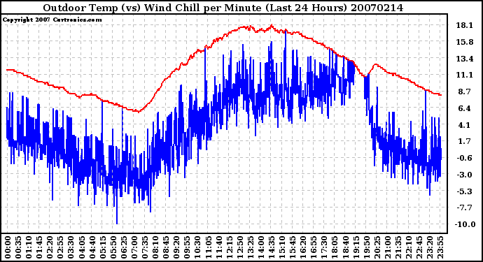 Milwaukee Weather Outdoor Temp (vs) Wind Chill per Minute (Last 24 Hours)