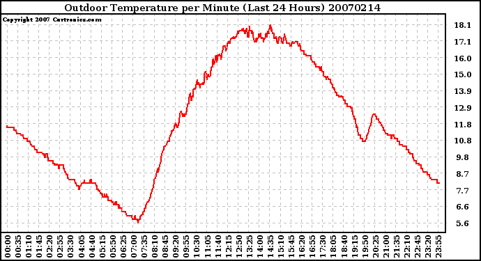 Milwaukee Weather Outdoor Temperature per Minute (Last 24 Hours)