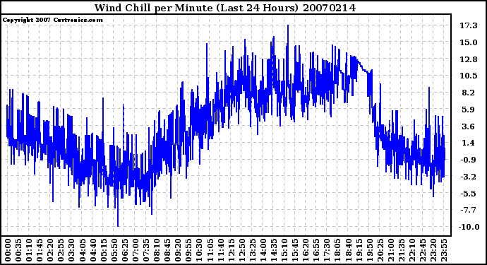 Milwaukee Weather Wind Chill per Minute (Last 24 Hours)