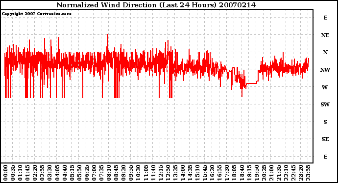 Milwaukee Weather Normalized Wind Direction (Last 24 Hours)