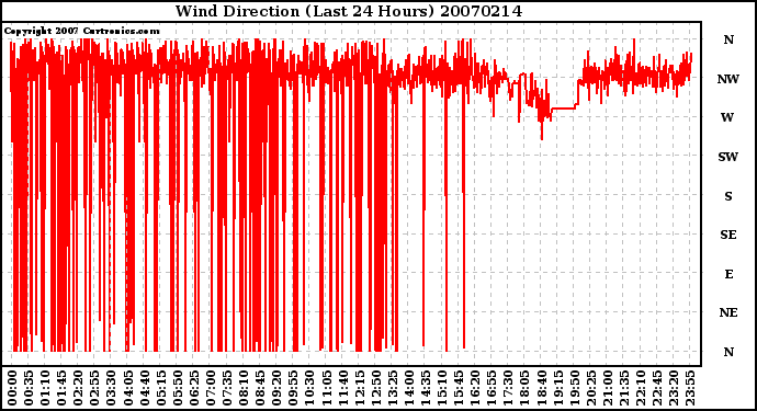 Milwaukee Weather Wind Direction (Last 24 Hours)