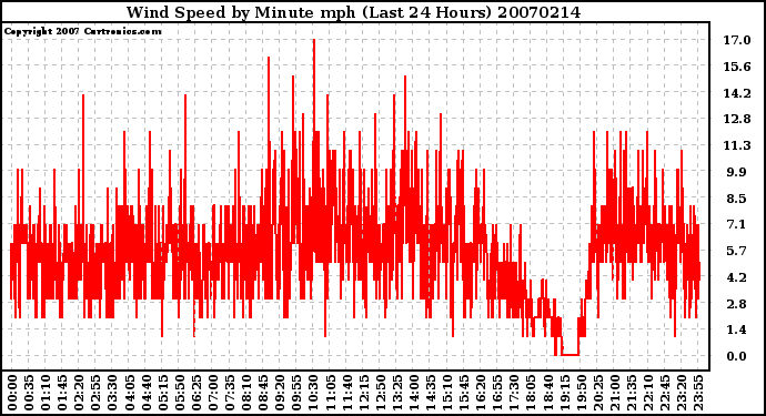 Milwaukee Weather Wind Speed by Minute mph (Last 24 Hours)