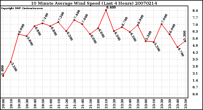 Milwaukee Weather 10 Minute Average Wind Speed (Last 4 Hours)