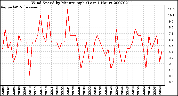 Milwaukee Weather Wind Speed by Minute mph (Last 1 Hour)