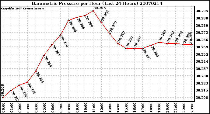 Milwaukee Weather Barometric Pressure per Hour (Last 24 Hours)