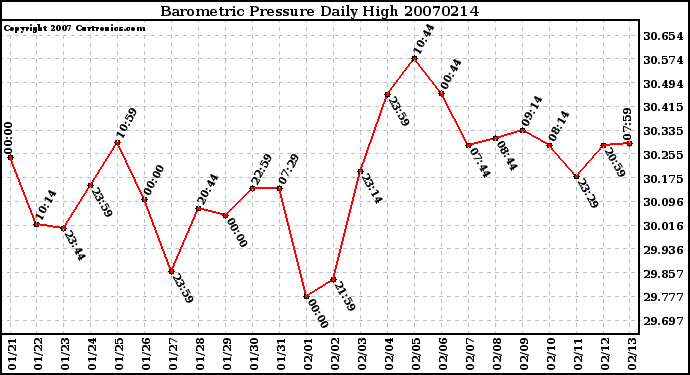 Milwaukee Weather Barometric Pressure Daily High