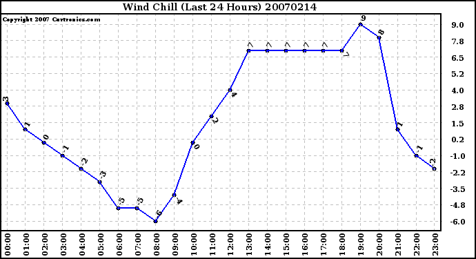 Milwaukee Weather Wind Chill (Last 24 Hours)