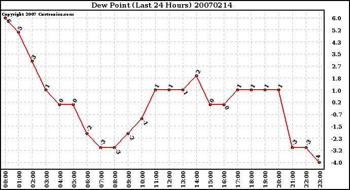 Milwaukee Weather Dew Point (Last 24 Hours)