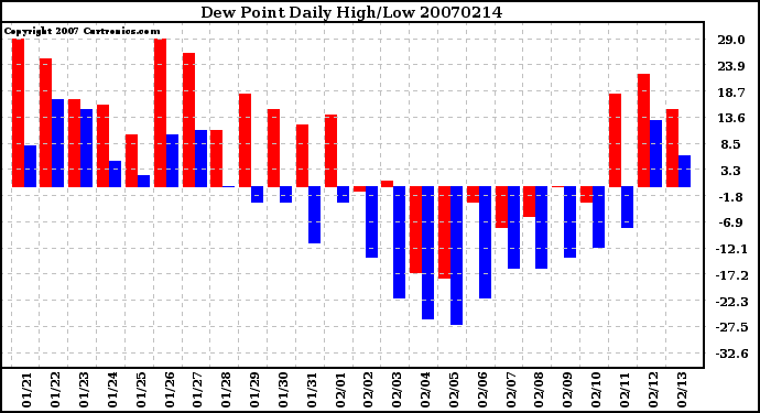 Milwaukee Weather Dew Point Daily High/Low