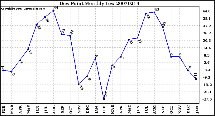 Milwaukee Weather Dew Point Monthly Low