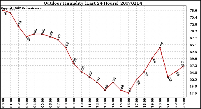 Milwaukee Weather Outdoor Humidity (Last 24 Hours)