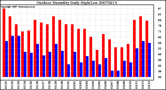 Milwaukee Weather Outdoor Humidity Daily High/Low