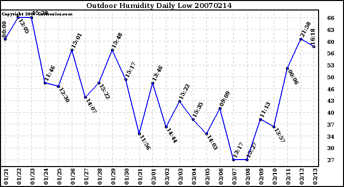 Milwaukee Weather Outdoor Humidity Daily Low