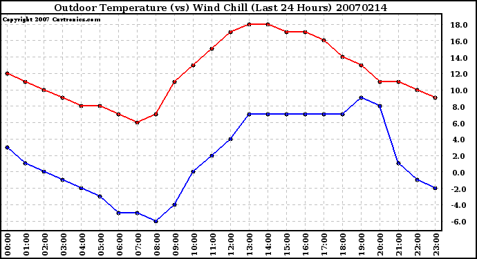 Milwaukee Weather Outdoor Temperature (vs) Wind Chill (Last 24 Hours)