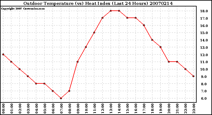 Milwaukee Weather Outdoor Temperature (vs) Heat Index (Last 24 Hours)