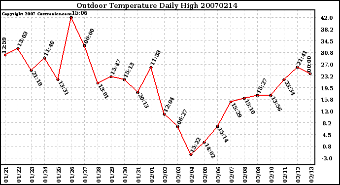 Milwaukee Weather Outdoor Temperature Daily High