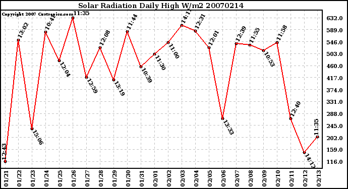 Milwaukee Weather Solar Radiation Daily High W/m2