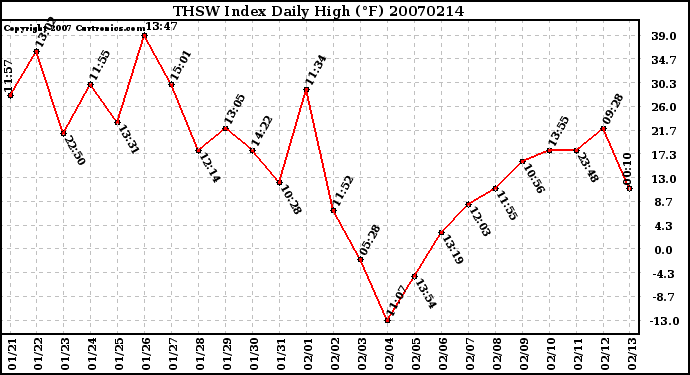 Milwaukee Weather THSW Index Daily High (F)