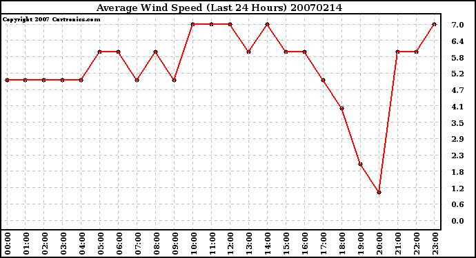 Milwaukee Weather Average Wind Speed (Last 24 Hours)