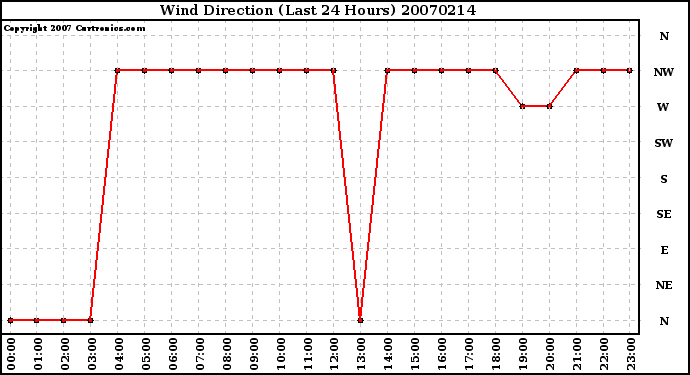 Milwaukee Weather Wind Direction (Last 24 Hours)