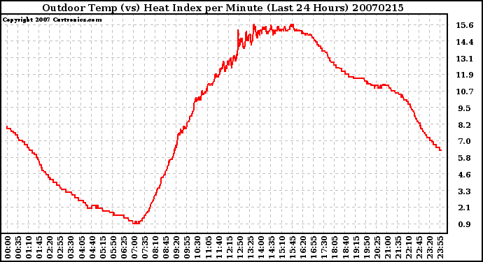 Milwaukee Weather Outdoor Temp (vs) Heat Index per Minute (Last 24 Hours)