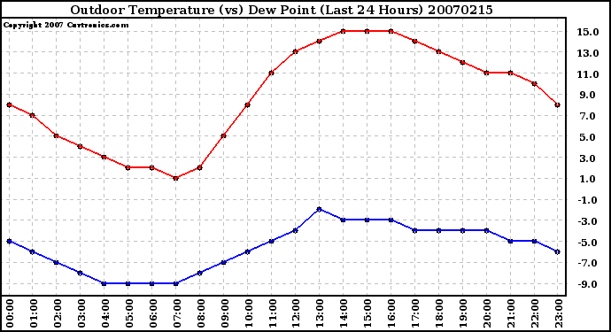 Milwaukee Weather Outdoor Temperature (vs) Dew Point (Last 24 Hours)