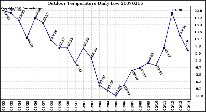 Milwaukee Weather Outdoor Temperature Daily Low